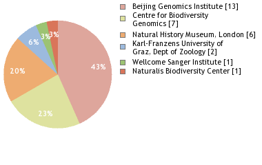 Sequencing Labs