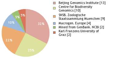 Sequencing Labs