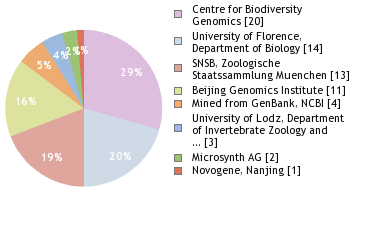 Sequencing Labs