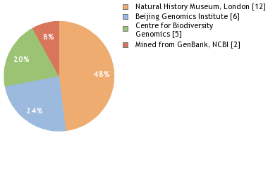 Sequencing Labs