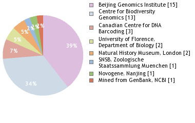 Sequencing Labs