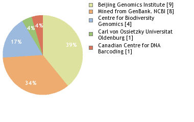 Sequencing Labs