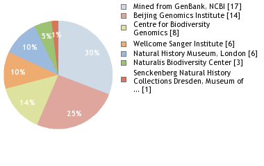 Sequencing Labs