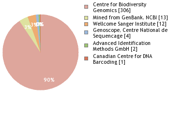 Sequencing Labs