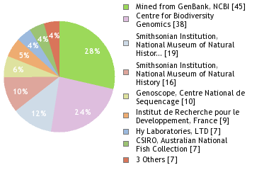 Sequencing Labs