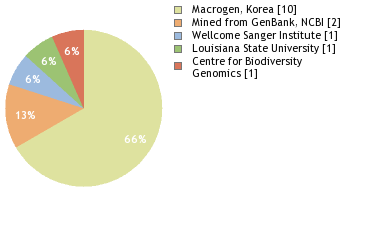 Sequencing Labs