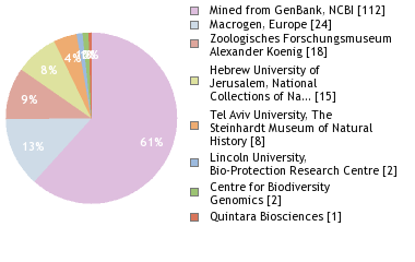 Sequencing Labs