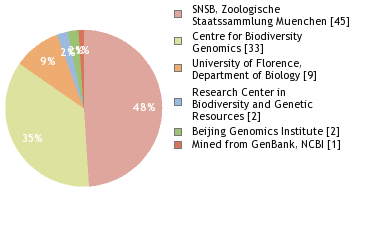 Sequencing Labs