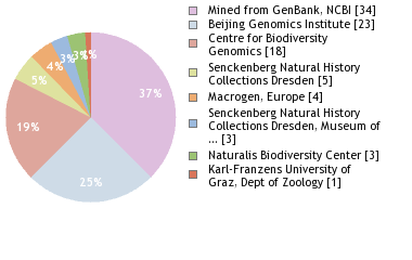 Sequencing Labs