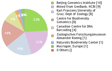 Sequencing Labs