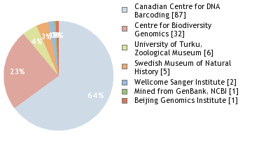 Sequencing Labs