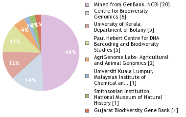 Sequencing Labs