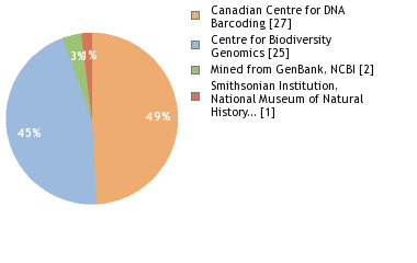 Sequencing Labs