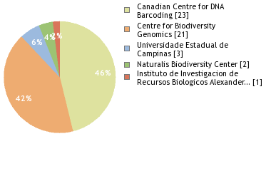 Sequencing Labs