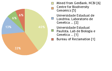 Sequencing Labs