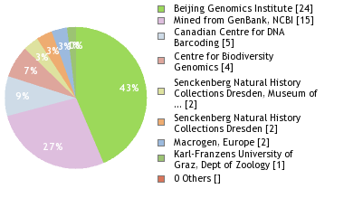 Sequencing Labs