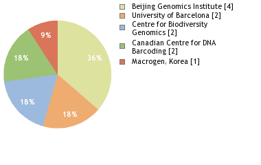 Sequencing Labs