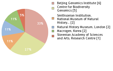 Sequencing Labs