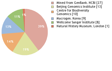 Sequencing Labs