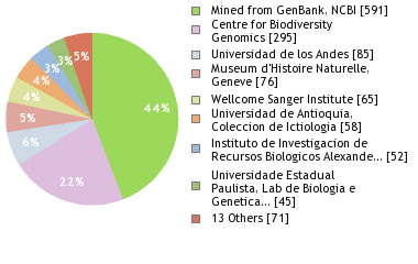 Sequencing Labs