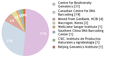 Sequencing Labs