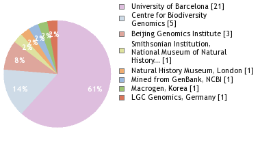 Sequencing Labs