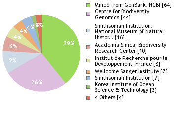 Sequencing Labs