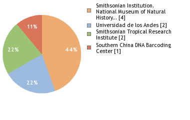 Sequencing Labs