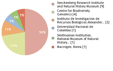 Sequencing Labs