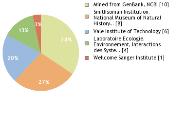 Sequencing Labs