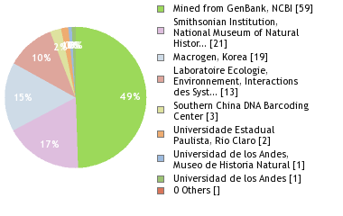 Sequencing Labs