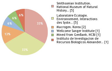 Sequencing Labs