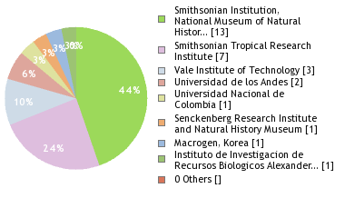 Sequencing Labs