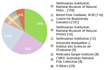 Sequencing Labs