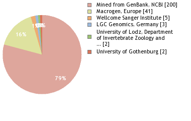 Sequencing Labs