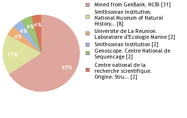 Sequencing Labs