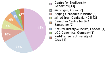 Sequencing Labs