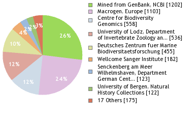 Sequencing Labs