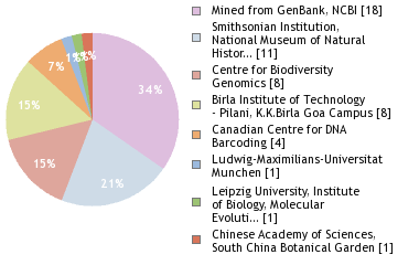 Sequencing Labs