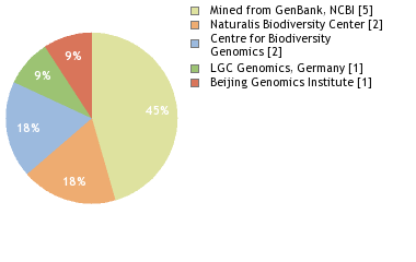 Sequencing Labs