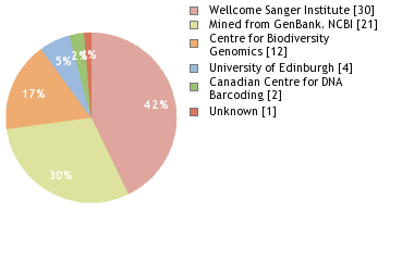 Sequencing Labs