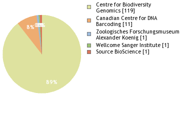 Sequencing Labs