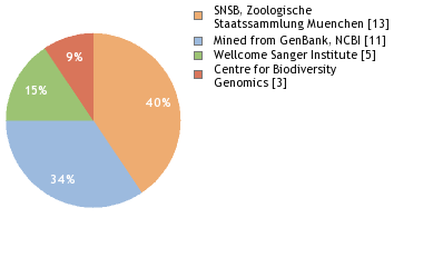 Sequencing Labs