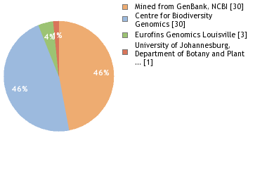 Sequencing Labs