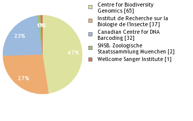 Sequencing Labs