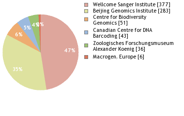 Sequencing Labs