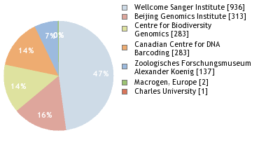 Sequencing Labs