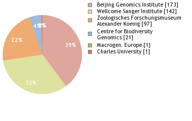 Sequencing Labs