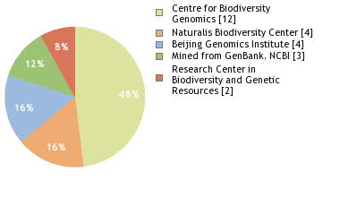 Sequencing Labs