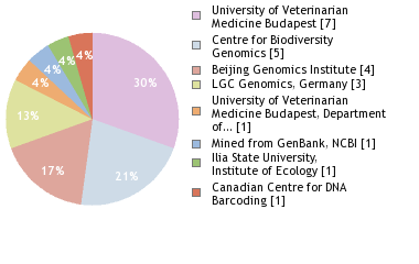 Sequencing Labs